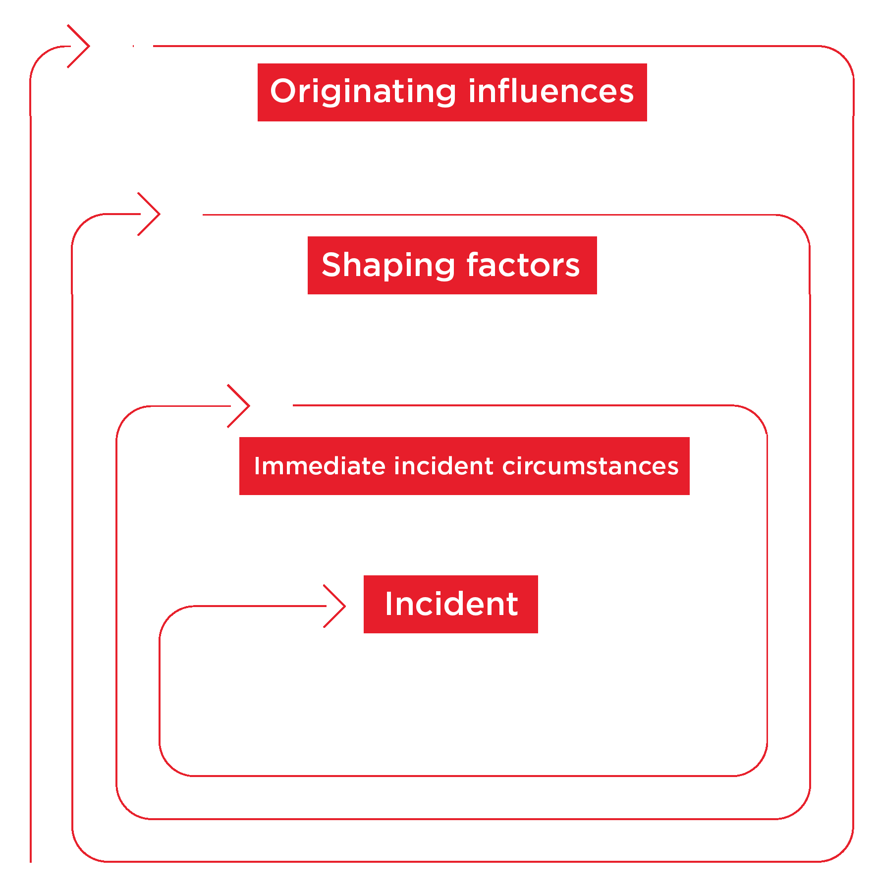 causal factors in info graphic